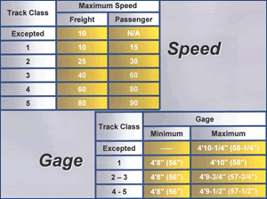 FRA Track Inspection Standards for Speed and Gage