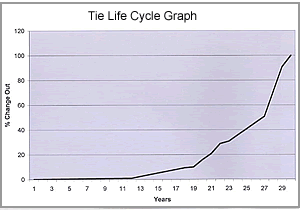 Tie Life Cycle Graph